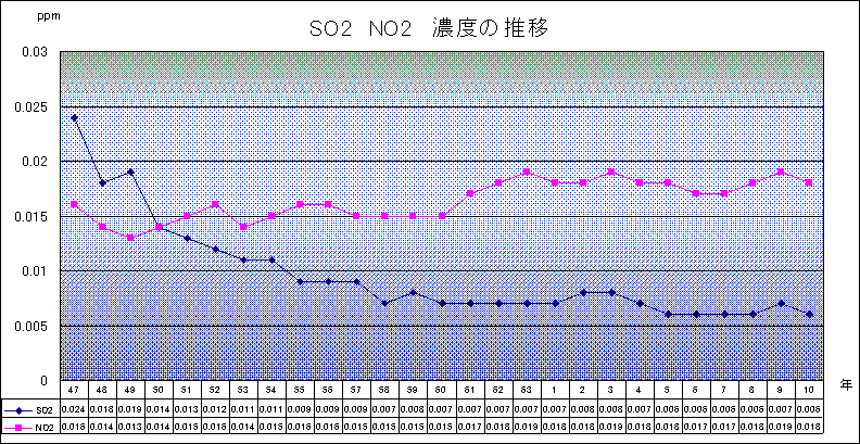 ChartObject SO2  NO2�@�Z�x�̐���
